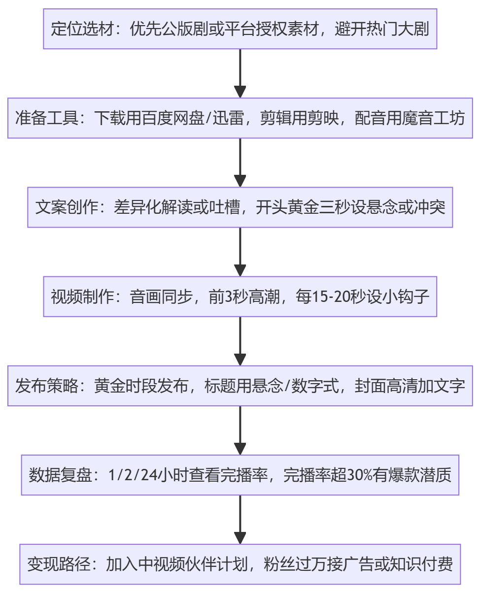 SOP执行流程图